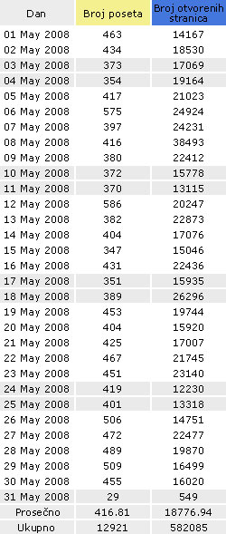 Pancevo.co.rs statistika poseta za maj 2008.